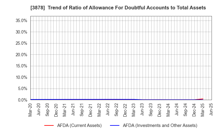 3878 TOMOEGAWA CORPORATION: Trend of Ratio of Allowance For Doubtful Accounts to Total Assets