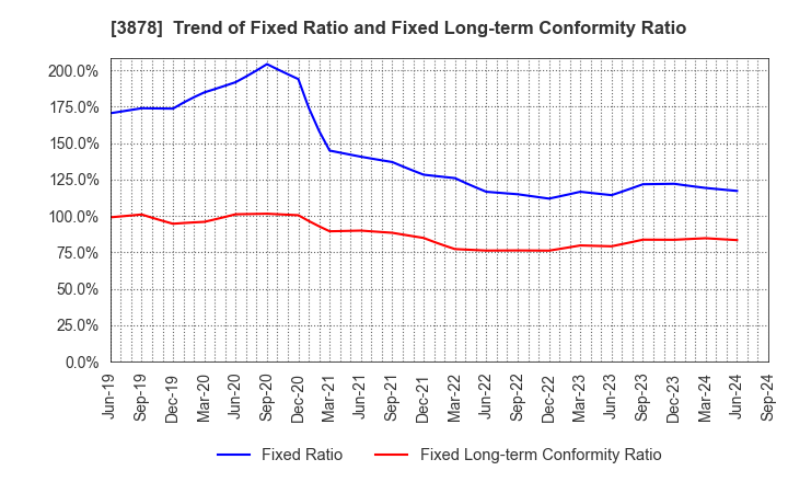 3878 TOMOEGAWA CORPORATION: Trend of Fixed Ratio and Fixed Long-term Conformity Ratio