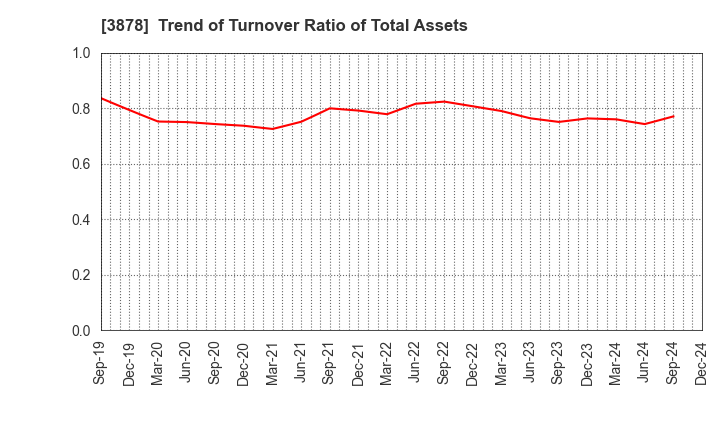 3878 TOMOEGAWA CORPORATION: Trend of Turnover Ratio of Total Assets