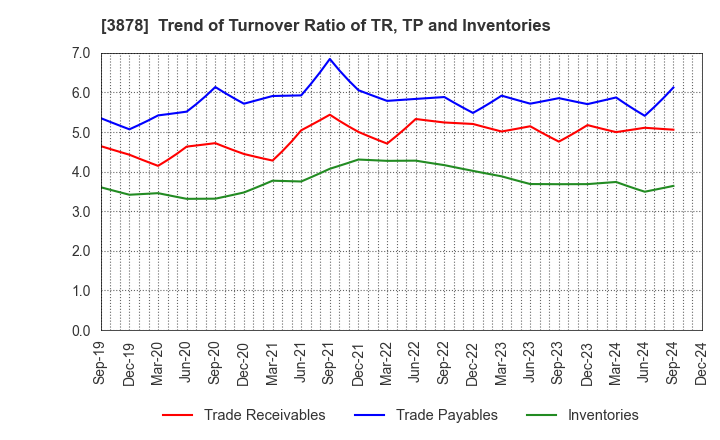 3878 TOMOEGAWA CORPORATION: Trend of Turnover Ratio of TR, TP and Inventories