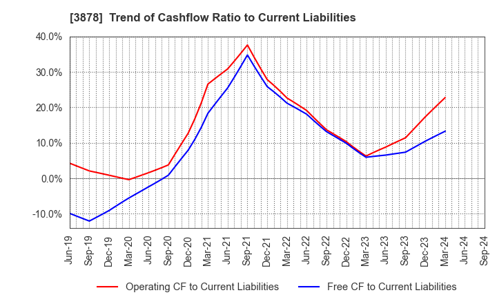 3878 TOMOEGAWA CORPORATION: Trend of Cashflow Ratio to Current Liabilities