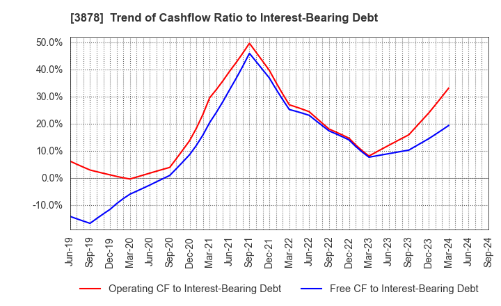 3878 TOMOEGAWA CORPORATION: Trend of Cashflow Ratio to Interest-Bearing Debt