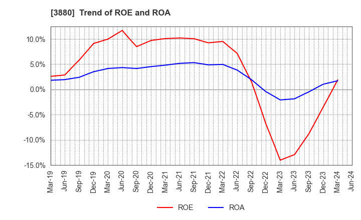 3880 Daio Paper Corporation: Trend of ROE and ROA