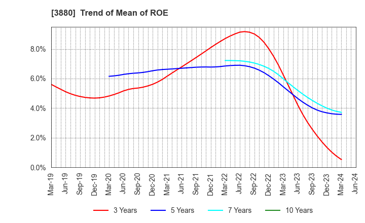3880 Daio Paper Corporation: Trend of Mean of ROE
