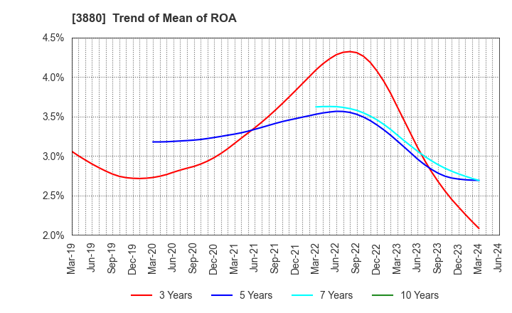 3880 Daio Paper Corporation: Trend of Mean of ROA