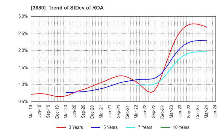 3880 Daio Paper Corporation: Trend of StDev of ROA