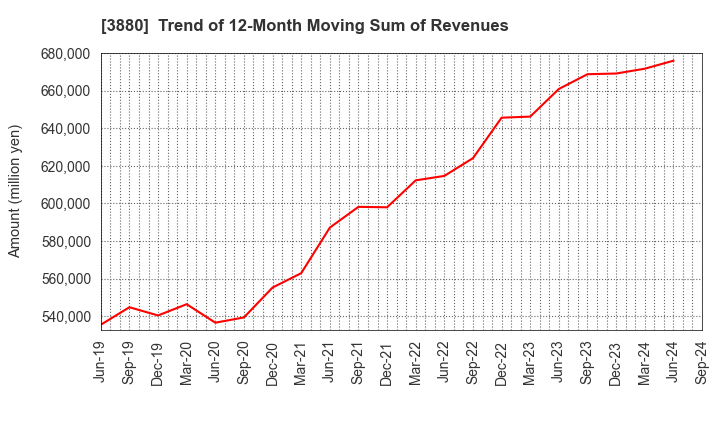 3880 Daio Paper Corporation: Trend of 12-Month Moving Sum of Revenues