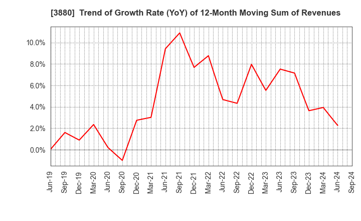 3880 Daio Paper Corporation: Trend of Growth Rate (YoY) of 12-Month Moving Sum of Revenues