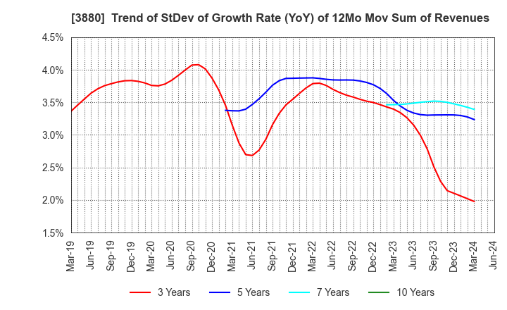 3880 Daio Paper Corporation: Trend of StDev of Growth Rate (YoY) of 12Mo Mov Sum of Revenues