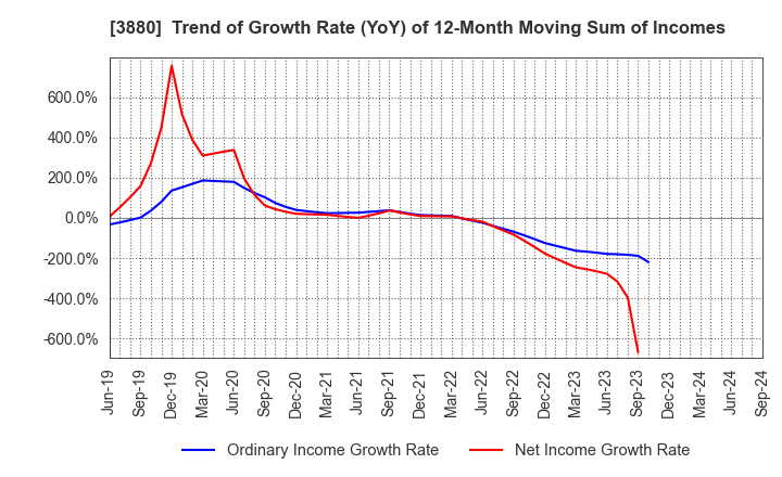 3880 Daio Paper Corporation: Trend of Growth Rate (YoY) of 12-Month Moving Sum of Incomes