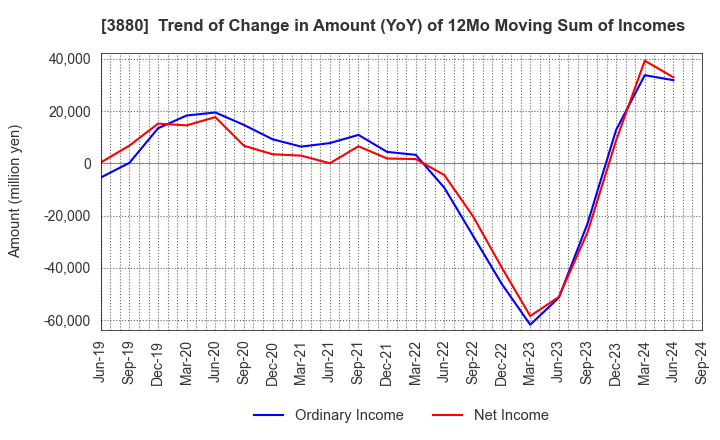 3880 Daio Paper Corporation: Trend of Change in Amount (YoY) of 12Mo Moving Sum of Incomes