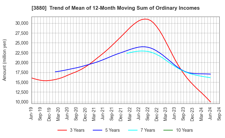 3880 Daio Paper Corporation: Trend of Mean of 12-Month Moving Sum of Ordinary Incomes