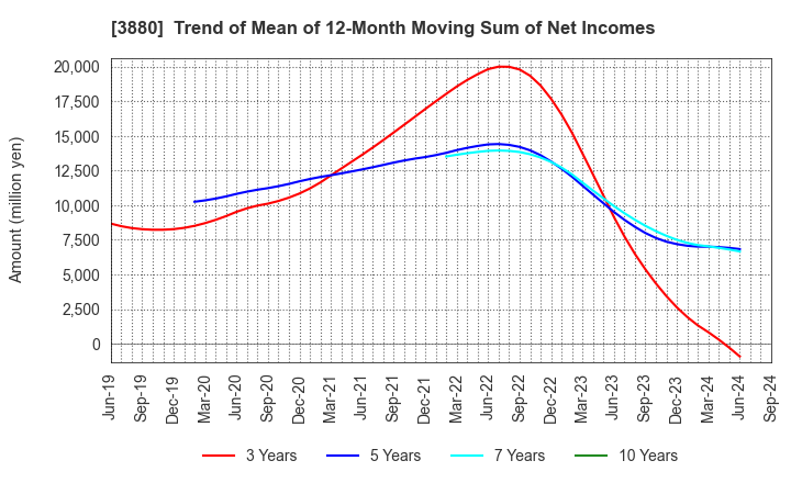 3880 Daio Paper Corporation: Trend of Mean of 12-Month Moving Sum of Net Incomes