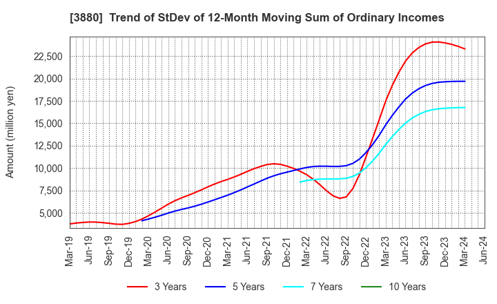 3880 Daio Paper Corporation: Trend of StDev of 12-Month Moving Sum of Ordinary Incomes