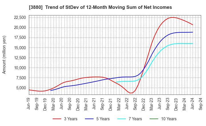 3880 Daio Paper Corporation: Trend of StDev of 12-Month Moving Sum of Net Incomes