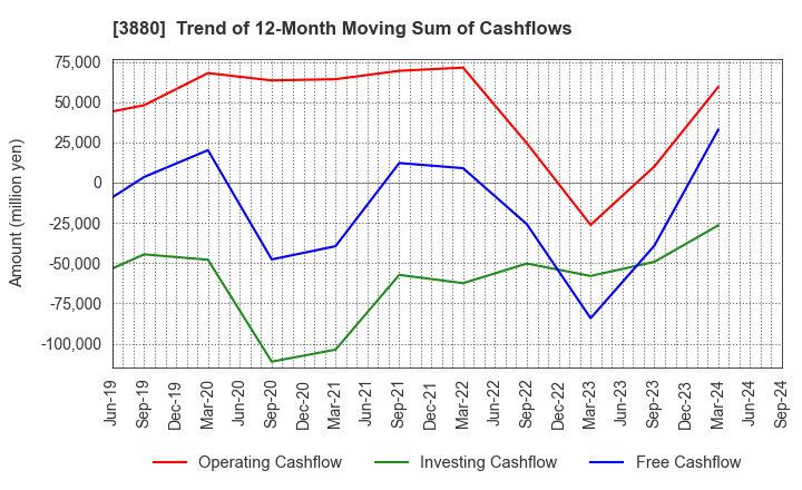 3880 Daio Paper Corporation: Trend of 12-Month Moving Sum of Cashflows