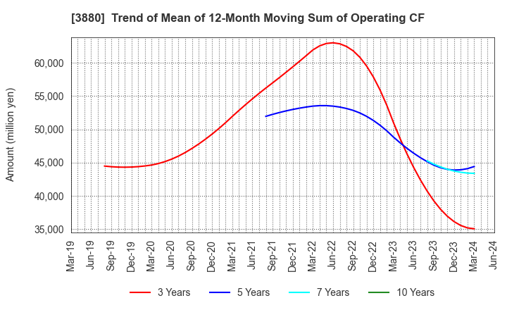 3880 Daio Paper Corporation: Trend of Mean of 12-Month Moving Sum of Operating CF