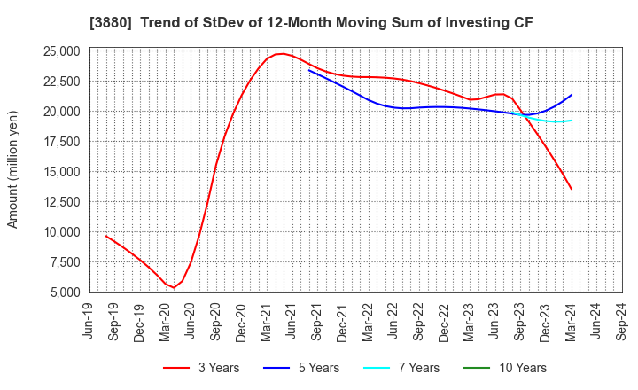 3880 Daio Paper Corporation: Trend of StDev of 12-Month Moving Sum of Investing CF