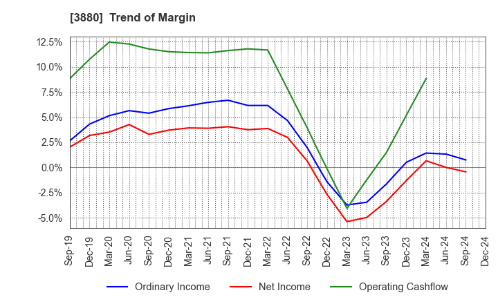 3880 Daio Paper Corporation: Trend of Margin