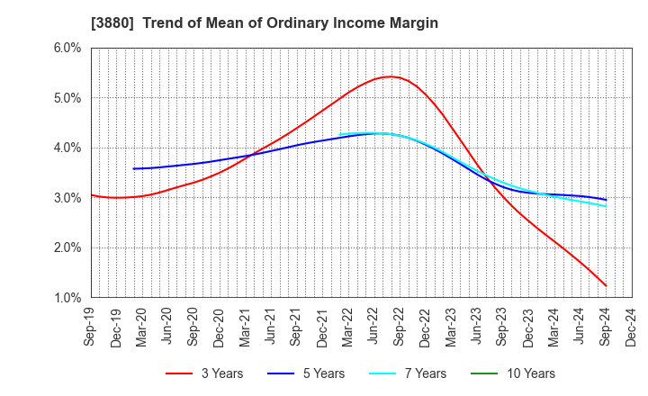 3880 Daio Paper Corporation: Trend of Mean of Ordinary Income Margin