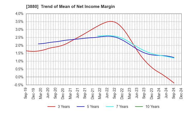 3880 Daio Paper Corporation: Trend of Mean of Net Income Margin