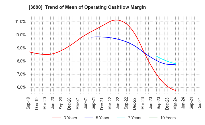 3880 Daio Paper Corporation: Trend of Mean of Operating Cashflow Margin