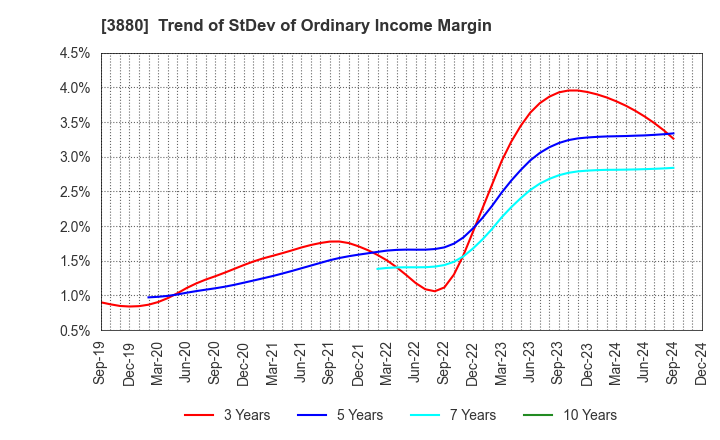 3880 Daio Paper Corporation: Trend of StDev of Ordinary Income Margin