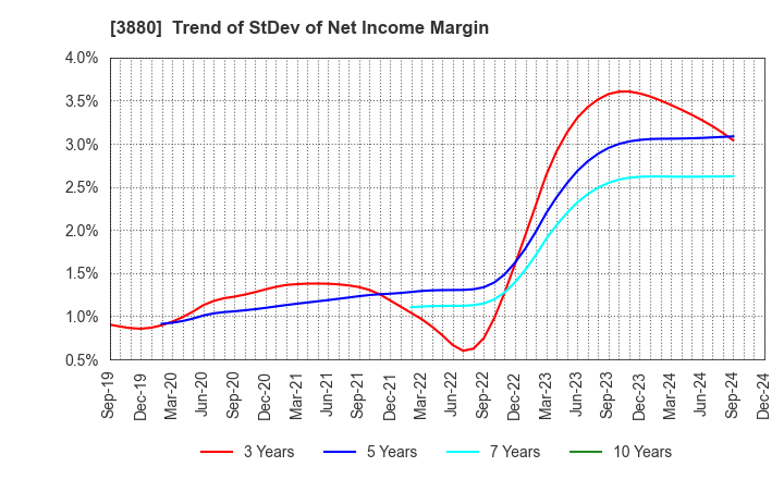 3880 Daio Paper Corporation: Trend of StDev of Net Income Margin