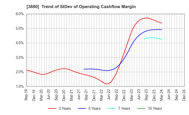 3880 Daio Paper Corporation: Trend of StDev of Operating Cashflow Margin