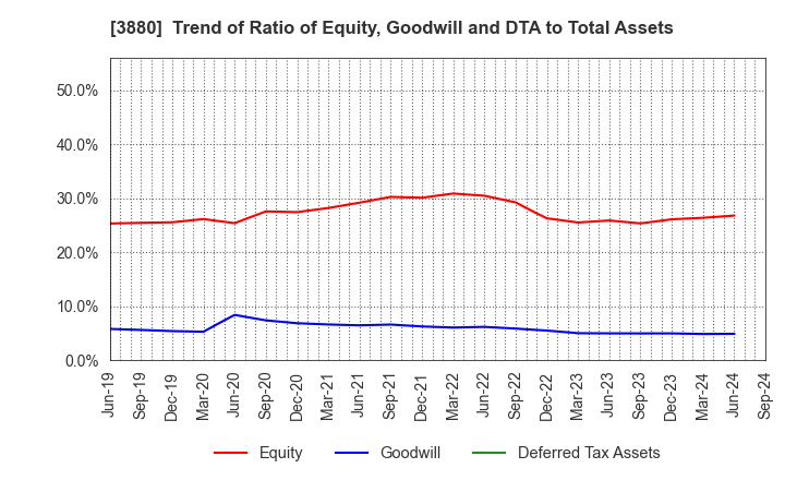 3880 Daio Paper Corporation: Trend of Ratio of Equity, Goodwill and DTA to Total Assets