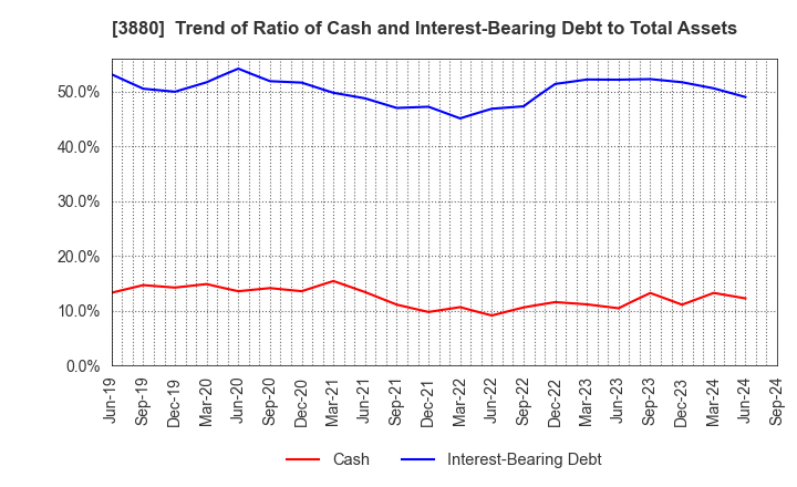 3880 Daio Paper Corporation: Trend of Ratio of Cash and Interest-Bearing Debt to Total Assets