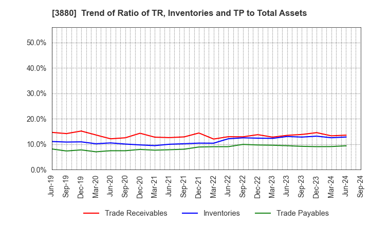 3880 Daio Paper Corporation: Trend of Ratio of TR, Inventories and TP to Total Assets