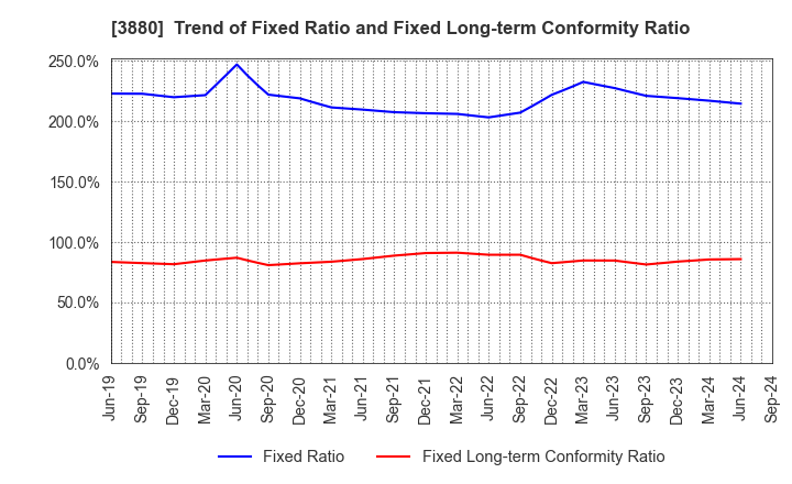 3880 Daio Paper Corporation: Trend of Fixed Ratio and Fixed Long-term Conformity Ratio