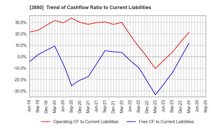 3880 Daio Paper Corporation: Trend of Cashflow Ratio to Current Liabilities