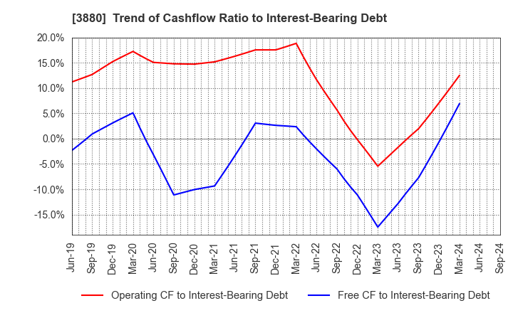 3880 Daio Paper Corporation: Trend of Cashflow Ratio to Interest-Bearing Debt