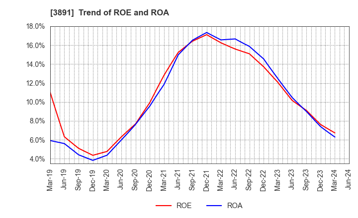 3891 NIPPON KODOSHI CORPORATION: Trend of ROE and ROA