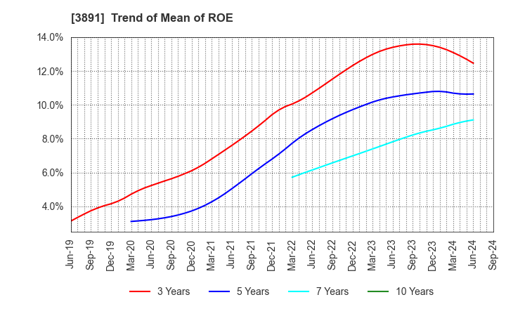 3891 NIPPON KODOSHI CORPORATION: Trend of Mean of ROE