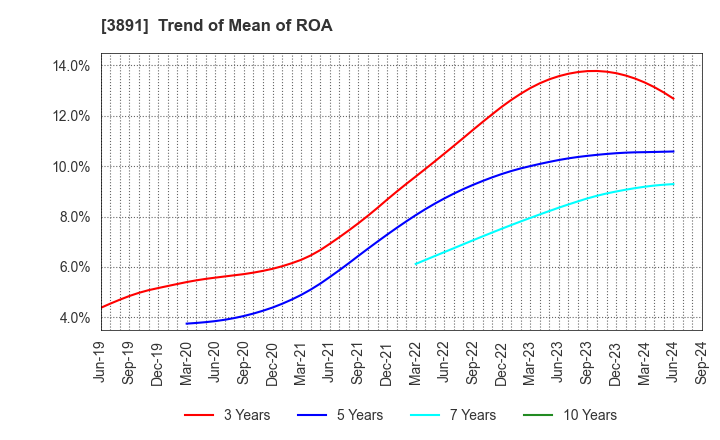 3891 NIPPON KODOSHI CORPORATION: Trend of Mean of ROA