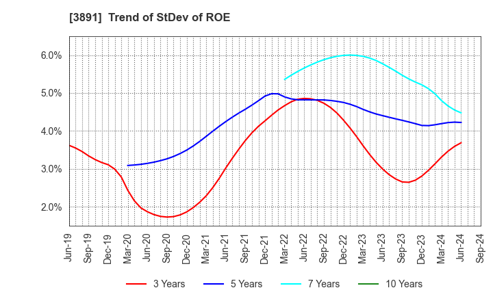 3891 NIPPON KODOSHI CORPORATION: Trend of StDev of ROE