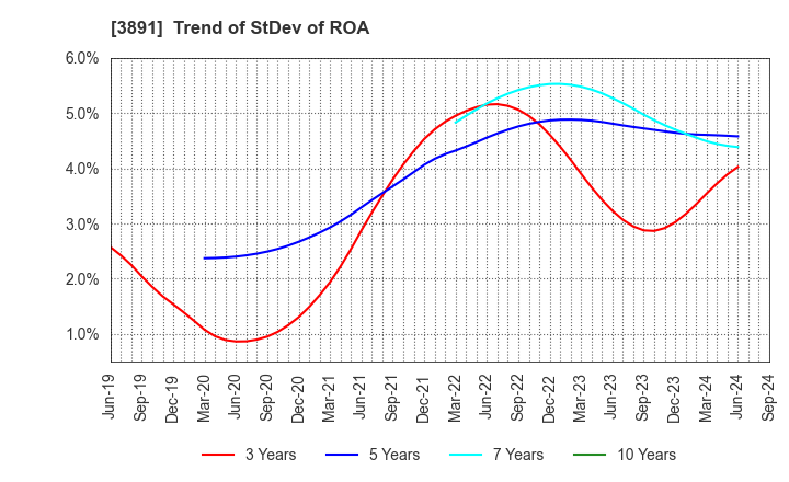 3891 NIPPON KODOSHI CORPORATION: Trend of StDev of ROA