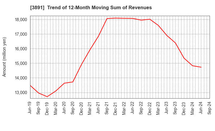 3891 NIPPON KODOSHI CORPORATION: Trend of 12-Month Moving Sum of Revenues