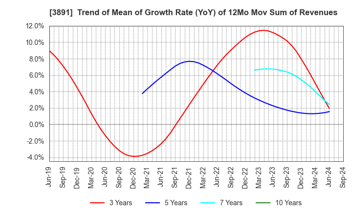 3891 NIPPON KODOSHI CORPORATION: Trend of Mean of Growth Rate (YoY) of 12Mo Mov Sum of Revenues