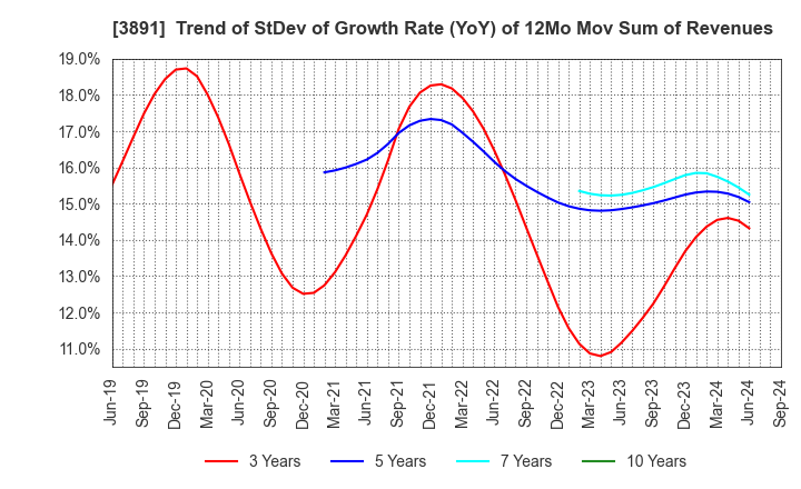 3891 NIPPON KODOSHI CORPORATION: Trend of StDev of Growth Rate (YoY) of 12Mo Mov Sum of Revenues