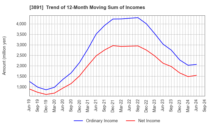 3891 NIPPON KODOSHI CORPORATION: Trend of 12-Month Moving Sum of Incomes