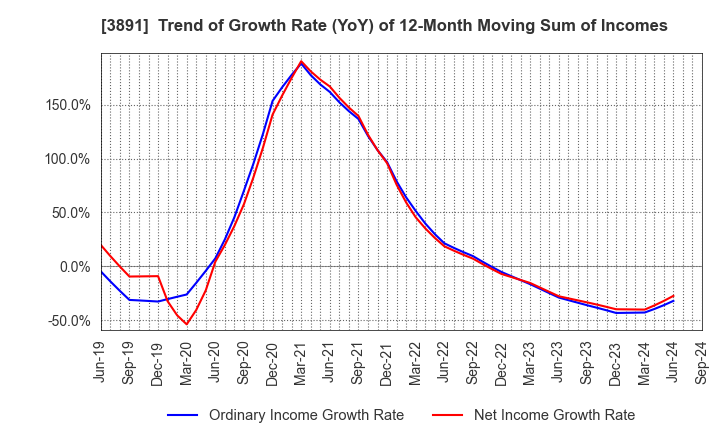 3891 NIPPON KODOSHI CORPORATION: Trend of Growth Rate (YoY) of 12-Month Moving Sum of Incomes