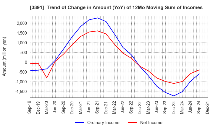 3891 NIPPON KODOSHI CORPORATION: Trend of Change in Amount (YoY) of 12Mo Moving Sum of Incomes