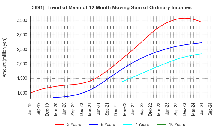 3891 NIPPON KODOSHI CORPORATION: Trend of Mean of 12-Month Moving Sum of Ordinary Incomes