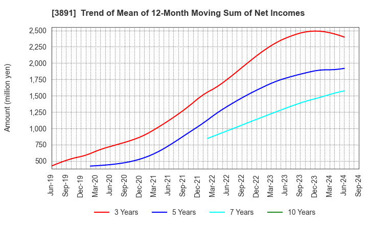 3891 NIPPON KODOSHI CORPORATION: Trend of Mean of 12-Month Moving Sum of Net Incomes