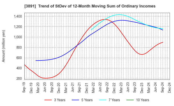 3891 NIPPON KODOSHI CORPORATION: Trend of StDev of 12-Month Moving Sum of Ordinary Incomes