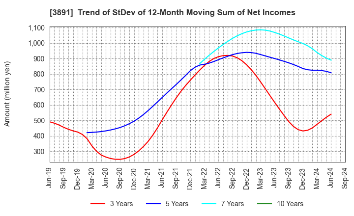 3891 NIPPON KODOSHI CORPORATION: Trend of StDev of 12-Month Moving Sum of Net Incomes